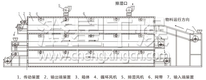 多層帶式干燥機結構示意圖